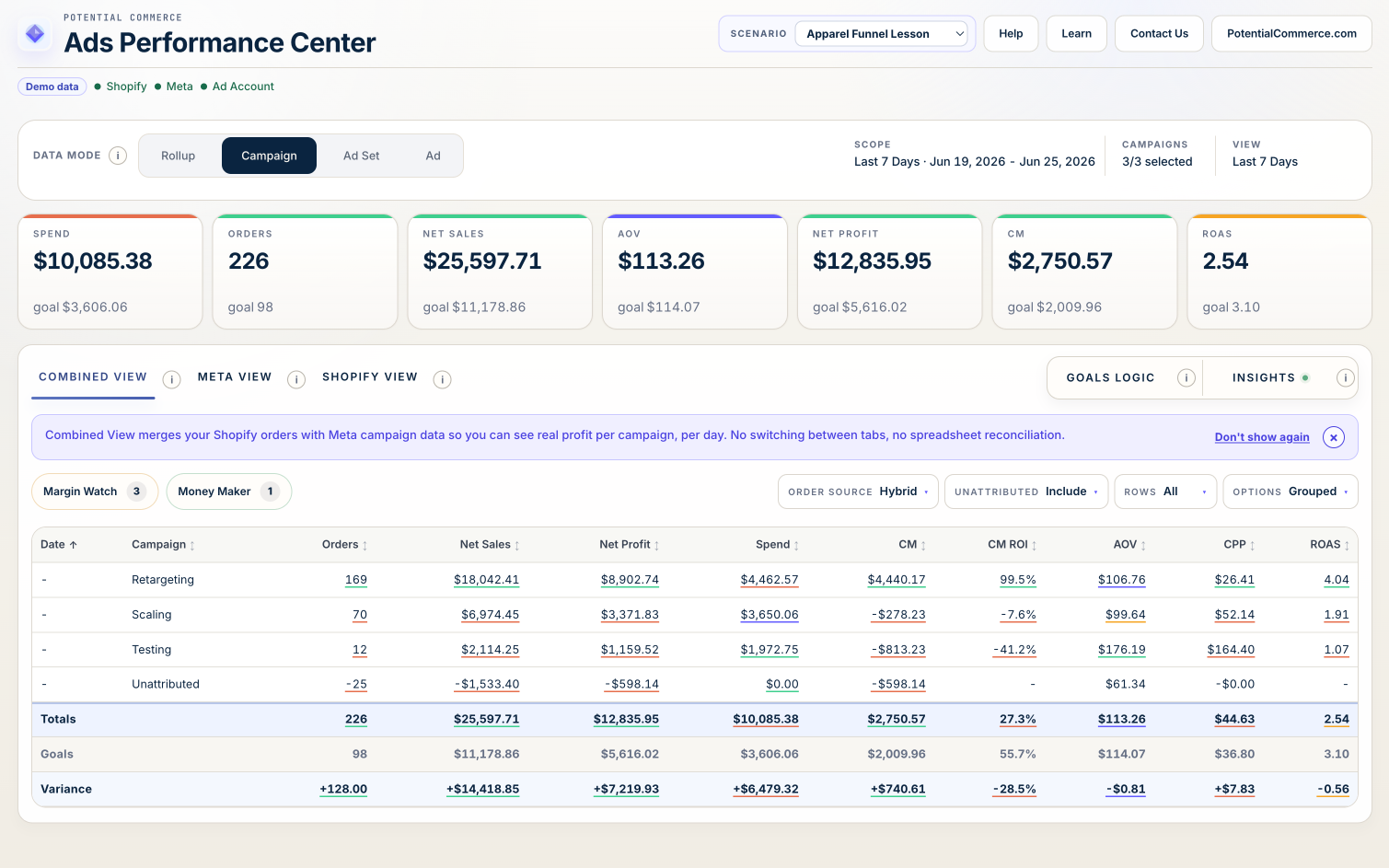 One combined view: spend, orders, net sales, AOV, net profit, CM and ROAS, each graded against its goal