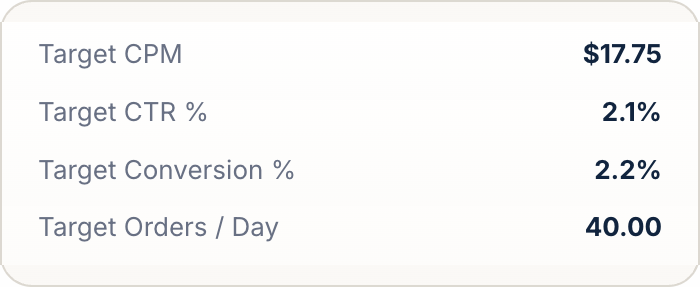 Ads performance goals: target CPM, CTR, conversion rate, and orders per day