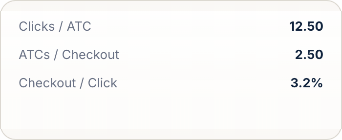 Store goals: clicks to add-to-cart, add-to-carts to checkout, and checkout rate targets